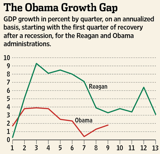 ObamaReaganGrowth